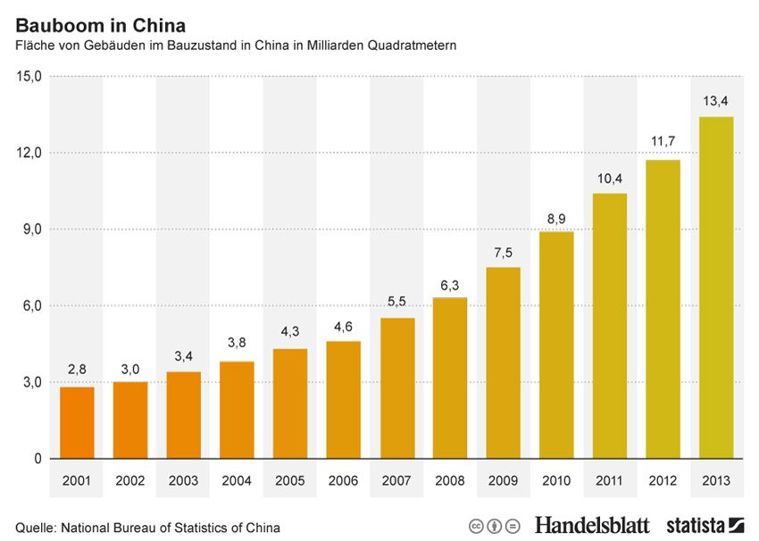 Bauboom in China: Fläche von Gebäuden im Bauzustand bis 2013. (Quelle: © Statista)
